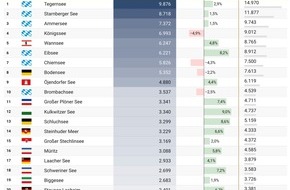 von Poll Immobilien GmbH: Seereport 2026: Immobilien am Wasser zeigen sich wertstabil