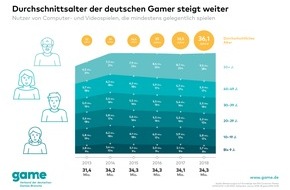 game - Verband der deutschen Games-Branche: Videospiele im Alter: Warum immer mehr Senioren spielen