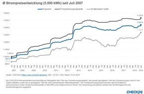 CHECK24 GmbH: Preise für Strom und Gas im ersten Quartal 2019 auf Rekordhoch