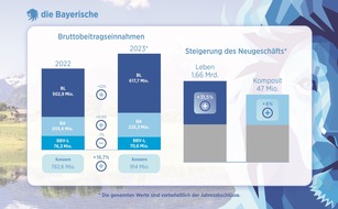 die Bayerische: Die Bayerische setzt Wachstumskurs auch 2023 fort