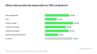 ONKEY IoT & OT Cybersecurity Report 2026: Half of All Companies Have Formed CRA Teams