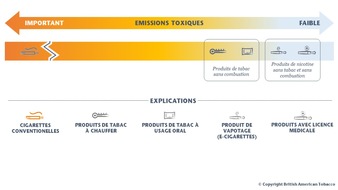 BAT British American Tobacco Switzerland SA: Publication d'un vaste recueil d'études sur les produits de tabac à chauffer dans le journal Regulatory Toxicology and Pharmacology - Communiqué de presse de British American Tobacco Switzerland SA