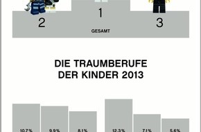 LEGO GmbH: Traumberufe für Groß und Klein: Diese Berufe wollen Kinder später ergreifen (FOTO)