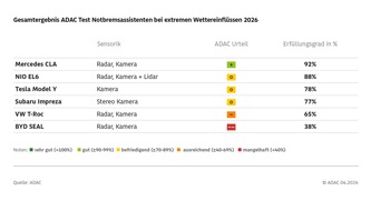 ADAC Systemvergleich zeigt: Regen und Nebel k&ouml;nnen Assistenzsysteme stark einschr&auml;nken / Gro&szlig;e Unterschiede bei den Herstellern