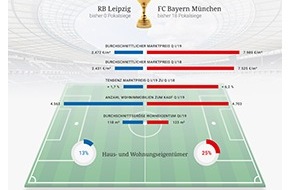 McMakler: DFB-Pokal-Finalisten Leipzig und München im Immobilien-Match