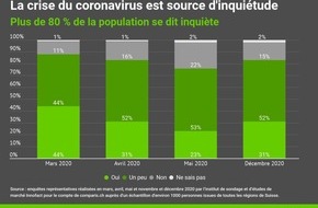 comparis.ch AG: Communiqué de presse : Le coronavirus entame l'optimisme pour 2021