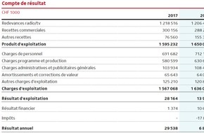 SRG SSR: La SSR boucle 2018 sur un résultat annuel équilibré