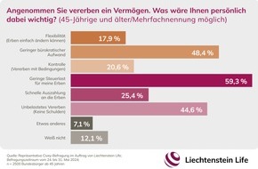 Liechtenstein Life Assurance AG: Erben und Vererben: Generation 45+ sieht hohe Erbschaftsteuer als größte Belastung / Civey-Umfrage im Auftrag von Liechtenstein Life