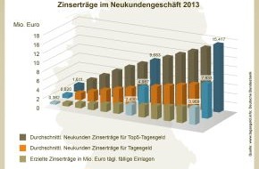 franke-media.net: Deutsche Sparer haben 2013 mehr als 11 Milliarden Euro Zinserträge verschenkt