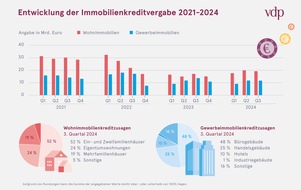 Verband deutscher Pfandbriefbanken (vdp) e.V.: Immobilienfinanzierung: Neugeschäft legt leicht zu