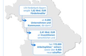 LfA Förderbank Bayern: Erfreuliche Jahresbilanz der LfA Förderbank Bayern / Gesamtförderleistung von 2,74 Milliarden Euro / Weiterhin starke Ertragskraft