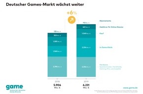 game - Verband der deutschen Games-Branche: Deutscher Games-Markt wächst um 6 Prozent
