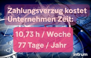 Intrum AG: Zahlungsverzug kostet Schweizer Unternehmen 77 Arbeitstage – Künstliche Intelligenz wird noch zögerlich genutzt.