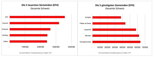 homegate AG: Zum Preis von einem Einfamilienhaus in Genf gibt's in Langenthal sechs Häuser