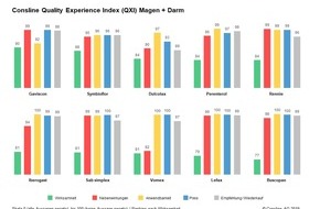 Consline AG: Magen-Darm-Präparate aus Anwendersicht - Quality Experience Index der Consline AG bescheinigt Gaviscon und Symbioflor hohe Wirksamkeit
