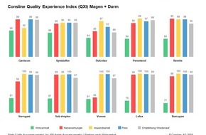 Consline AG: Magen-Darm-Präparate aus Anwendersicht - Quality Experience Index der Consline AG bescheinigt Gaviscon und Symbioflor hohe Wirksamkeit