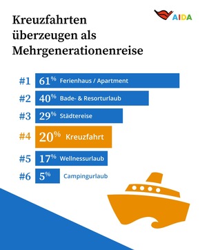 AIDA Cruises trifft Familiennerv: Mehrgenerationen-Kreuzfahrt liegt voll im Trend