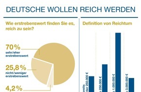 RWB PrivateCapital Emissionshaus AG: GfK-Studie: Deutsche wollen reich werden