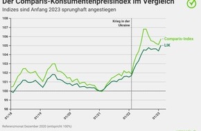 comparis.ch AG: Medienmitteilung: Hohe Preise für Strom und Gas befeuern die Teuerung