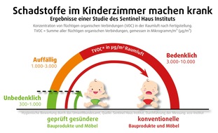 Sentinel Haus Institut: Gesündere Luft im Kinderzimmer kostet kaum mehr / Mit gesundheitsgeprüften Farben, Bodenbelägen und anderen Bauprodukten schützen Eltern ihre Kinder vor Asthma und Allergierisiko