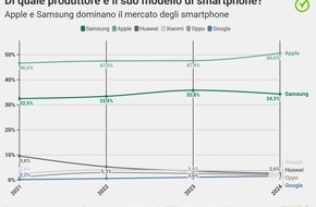 comparis.ch AG: Comunicato stampa: Nel 2024 Apple ha aumentato significativamente la sua quota di mercato in Svizzera