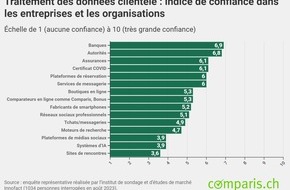 comparis.ch AG: L’intelligence artificielle et Twint ressortent grands gagnants