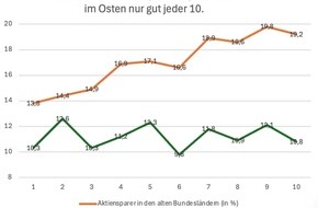 Finanztip Verbraucherinformation GmbH - ein Unternehmen der Finanztip Stiftung: Ganz Deutschland kann Aktie? Auch 35 Jahre nach dem Mauerfall gibt es eine deutliche Teilung bei der Aktienkultur