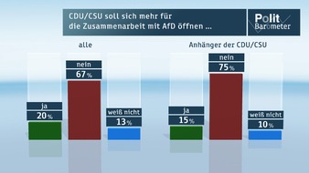 ZDF: ZDF-Politbarometer Dezember 2014 /  Deutliche Mehrheit gegen Zusammenarbeit von CDU/CSU und AfD /  Deutsche zufrieden mit 2014 und zuversichtlich fürs neue Jahr (FOTO)