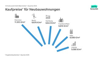 WohnBarometer Q1 2025: Immobilienmarkt stabilisiert sich weiter. Jüngster Zinsanstieg kurbelt den Markt zusätzlich an