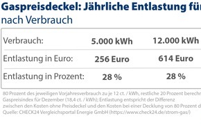 CHECK24 GmbH: Energie: Strom so teuer wie noch nie - Preisbremsen entlasten um bis zu 1.279 Euro