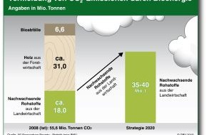 Deutscher Bauernverband (DBV): DBV-Präsident stellt strategische Ziele zum Klimaschutz vor - Klimaschutz durch und mit der Land- und Forstwirtschaft (mit Bild)