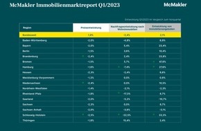 McMakler: Marktreport: Immobilienpreise im 1. Quartal 2023 weiter rückläufig - Käufer bringen mehr Eigenkapitalanteil ein