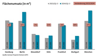 German Property Partners: PM: Top-7-Büromärkte Q1-3/2024: Kleine bis mittelgroße Flächen im Fokus / FU: 1,9 Mio. m²