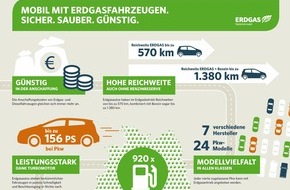 Zukunft Gas e. V.: Zehn gute Gründe für ein Erdgasauto