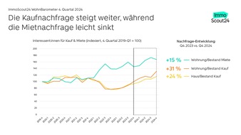 Rekordnachfrage nach Immobilien zum Kauf. Immobilienpreise entwickeln sich moderat