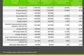 comparis.ch AG: Comunicato stampa: Le vincitrici nel 2022 sono CSS e ÖKK