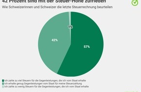 comparis.ch AG: Medienmitteilung: Kaum Steuer-Frust: Fast die Hälfte der Schweizer ist zufrieden mit der Höhe der Steuern