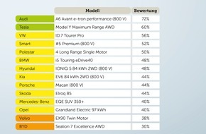 Touring Club Schweiz/Suisse/Svizzero - TCS: Test von familientauglichen Elektroautos auf Langstrecken mit deutlichen Unterschieden