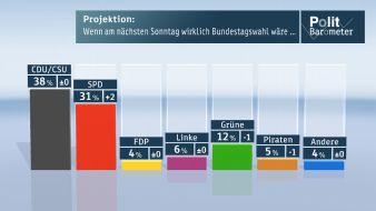 ZDF: ZDF-Politbarometer Oktober I 2012 / SPD legt deutlich zu - Grüne und Piraten verlieren /  Erstmals hauchdünne Mehrheit für Verbleib Griechenlands im Euro (BILD)