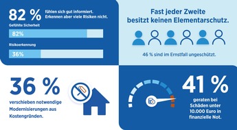 die Bayerische: PrimeHome-Studie: Deutschlands gr&ouml;&szlig;ter Verm&ouml;genswert ist faktisch ungesch&uuml;tzt und wir warten immer noch, bis es kracht