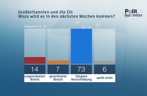 ZDF: ZDF-Politbarometer März II 2019 / Mehrheit gegen längeren Aufschub der Brexit-Entscheidung / Abschaffung der Zeitumstellung: Jeder Zweite für ganzjährige Sommerzeit (FOTO)
