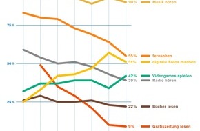 ZHAW - Zürcher Hochschule für angewandte Wissenschaften: Mädchen sind Trendsetterinnen bei sozialen Netzwerken