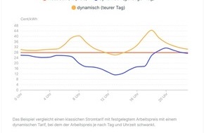 Finanztip Verbraucherinformation GmbH - ein Unternehmen der Finanztip Stiftung: Knapp eine Million Haushalte haben die Wahl: Dynamische Stromtarife können Hunderte Euro sparen