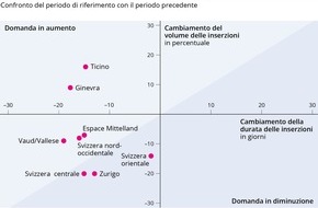 homegate AG: I tempi di vendita degli appartamenti di proprietà e soprattutto dei grandi appartamenti in città tornano ad abbreviarsi