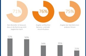 CRIF GmbH: CRIFBÜRGEL Studie: 9 von 10 Online-Shops im DACH-Raum von Betrug betroffen / 61,5 Prozent der E-Commerce Unternehmen in Deutschland führen Anstieg des Betrugs auf die Corona-Pandemie zurück