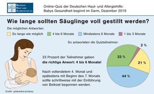 Deutsche Haut- und Allergiehilfe e.V.: Pressemitteilung: Quiz der Deutschen Haut- und Allergiehilfe deckt Wissenslücken auf
