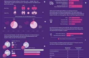 BearingPoint GmbH: Umfrage Weihnachtsgeschäft 2021: Konsumenten in Kauflaune - durchschnittliches Budget der Bürger steigt auf über 500 Euro