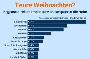 Idealo Internet GmbH: Weihnachten: Engpässe treiben Preise beliebter Geschenke in die Höhe