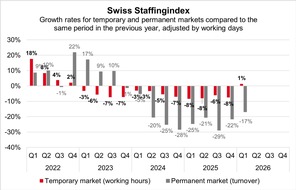 swissstaffing - Verband der Personaldienstleister der Schweiz: Swiss Staffingindex: staffing service providers defy Iran conflict