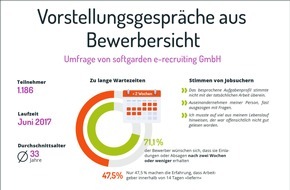 softgarden: "32°C, nichts zu trinken" / softgarden-Umfrage beleuchtet Vorstellungsgespräche aus Bewerbersicht